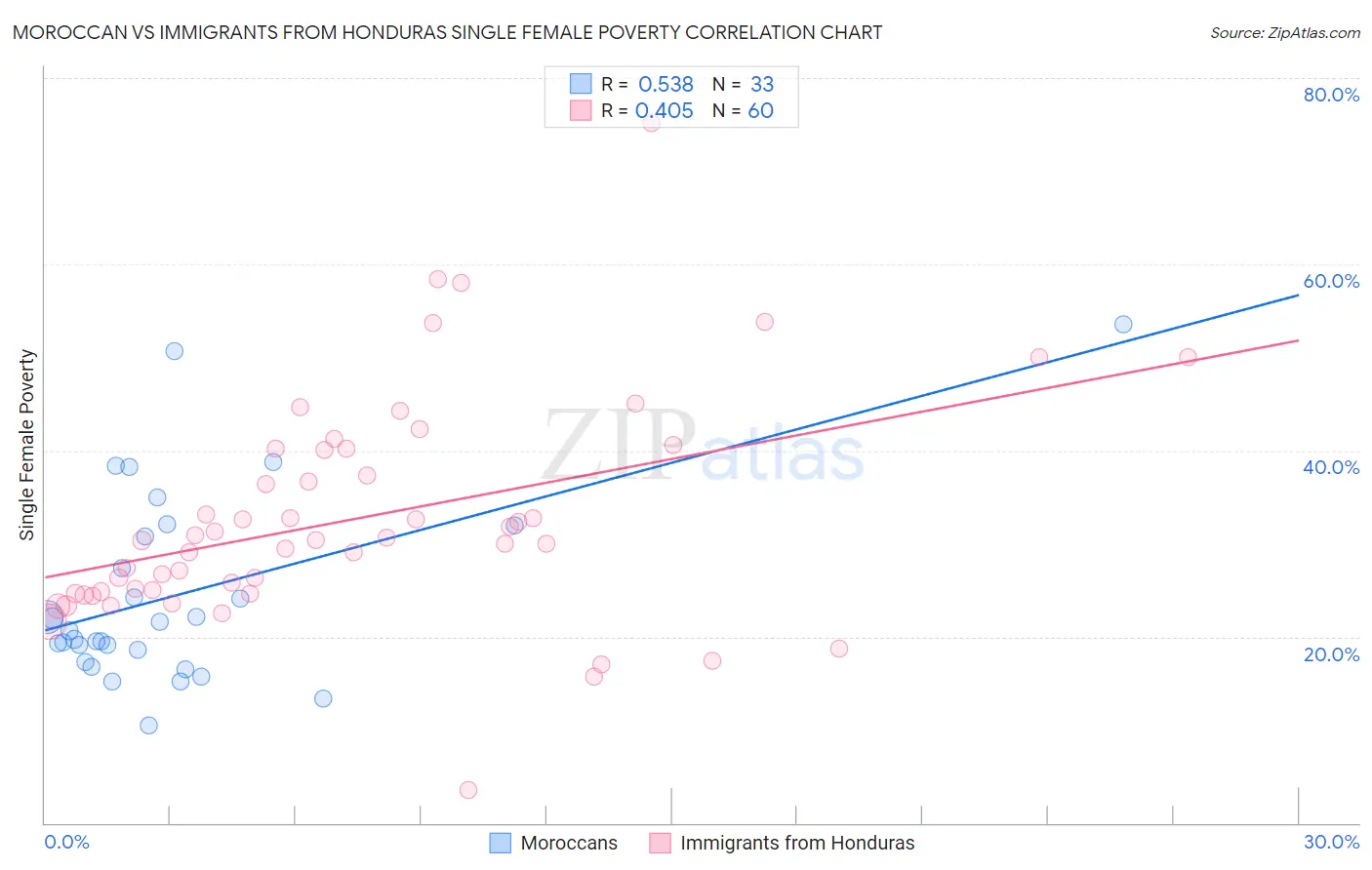 Moroccan vs Immigrants from Honduras Single Female Poverty