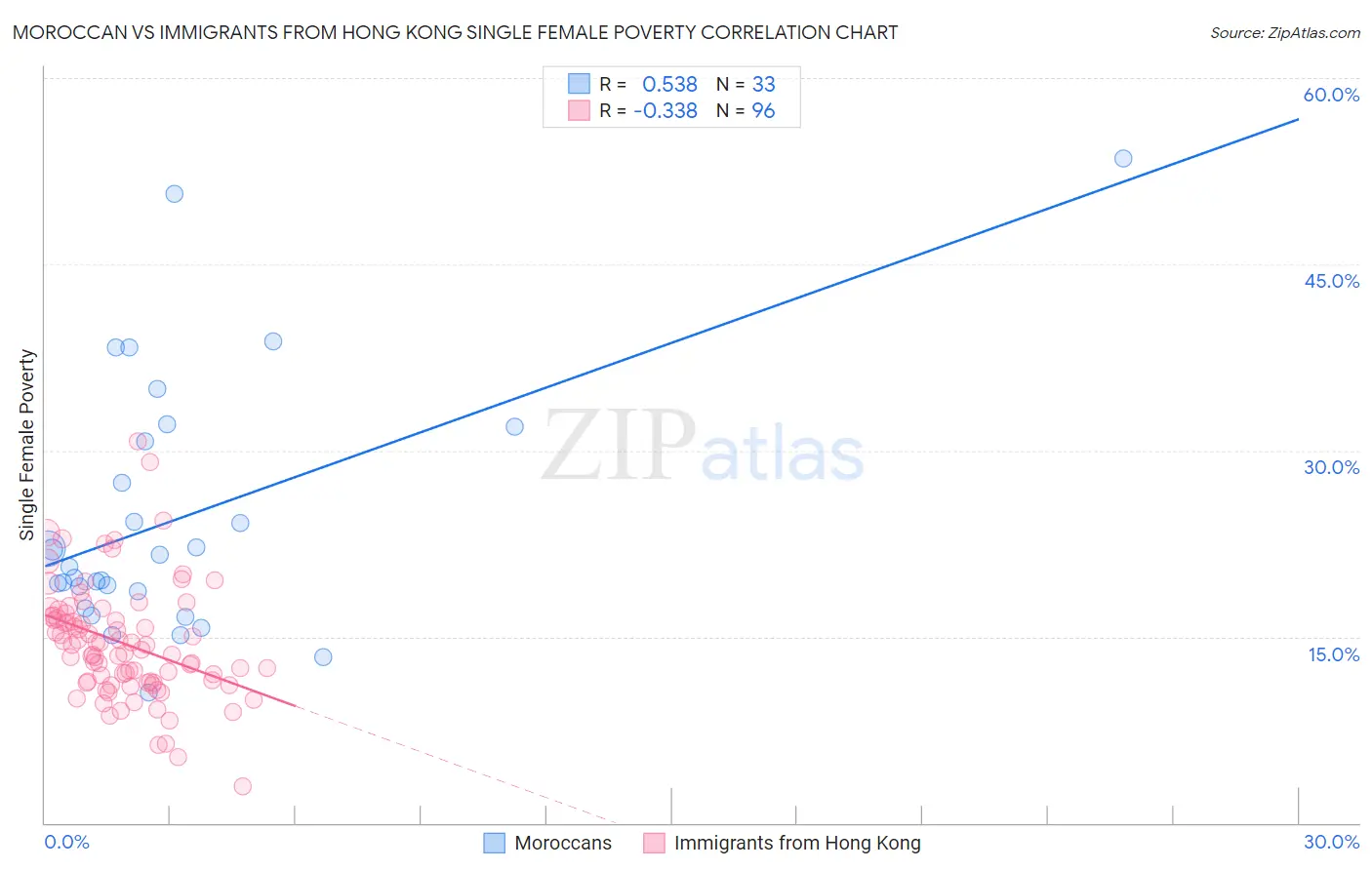 Moroccan vs Immigrants from Hong Kong Single Female Poverty