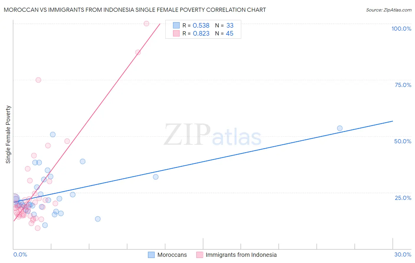 Moroccan vs Immigrants from Indonesia Single Female Poverty
