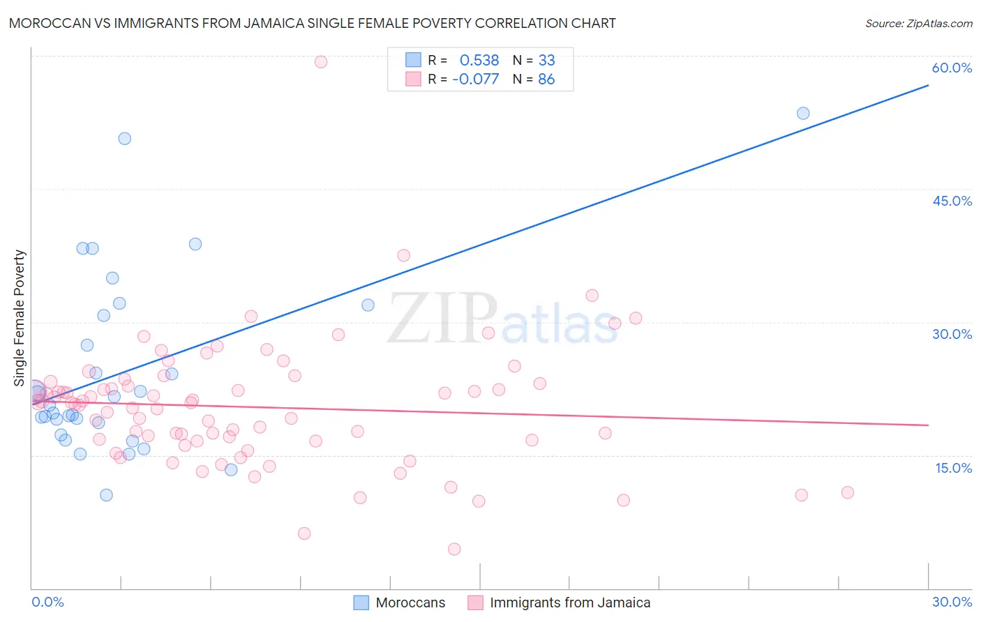 Moroccan vs Immigrants from Jamaica Single Female Poverty