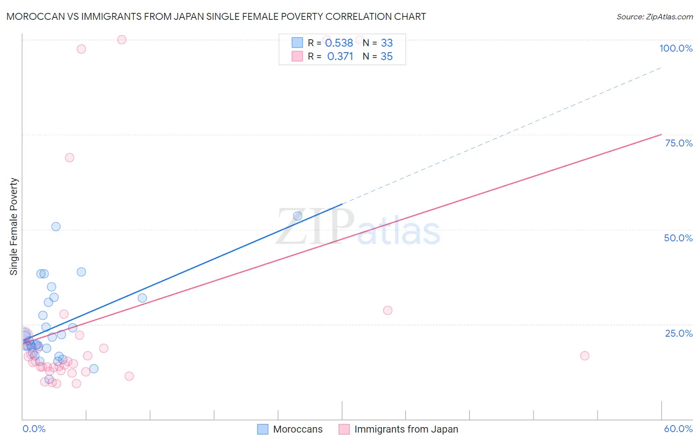 Moroccan vs Immigrants from Japan Single Female Poverty