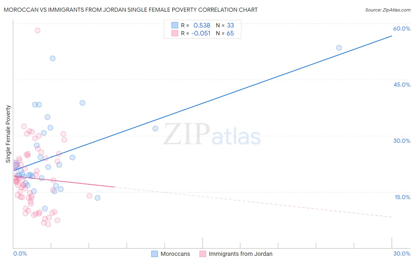 Moroccan vs Immigrants from Jordan Single Female Poverty