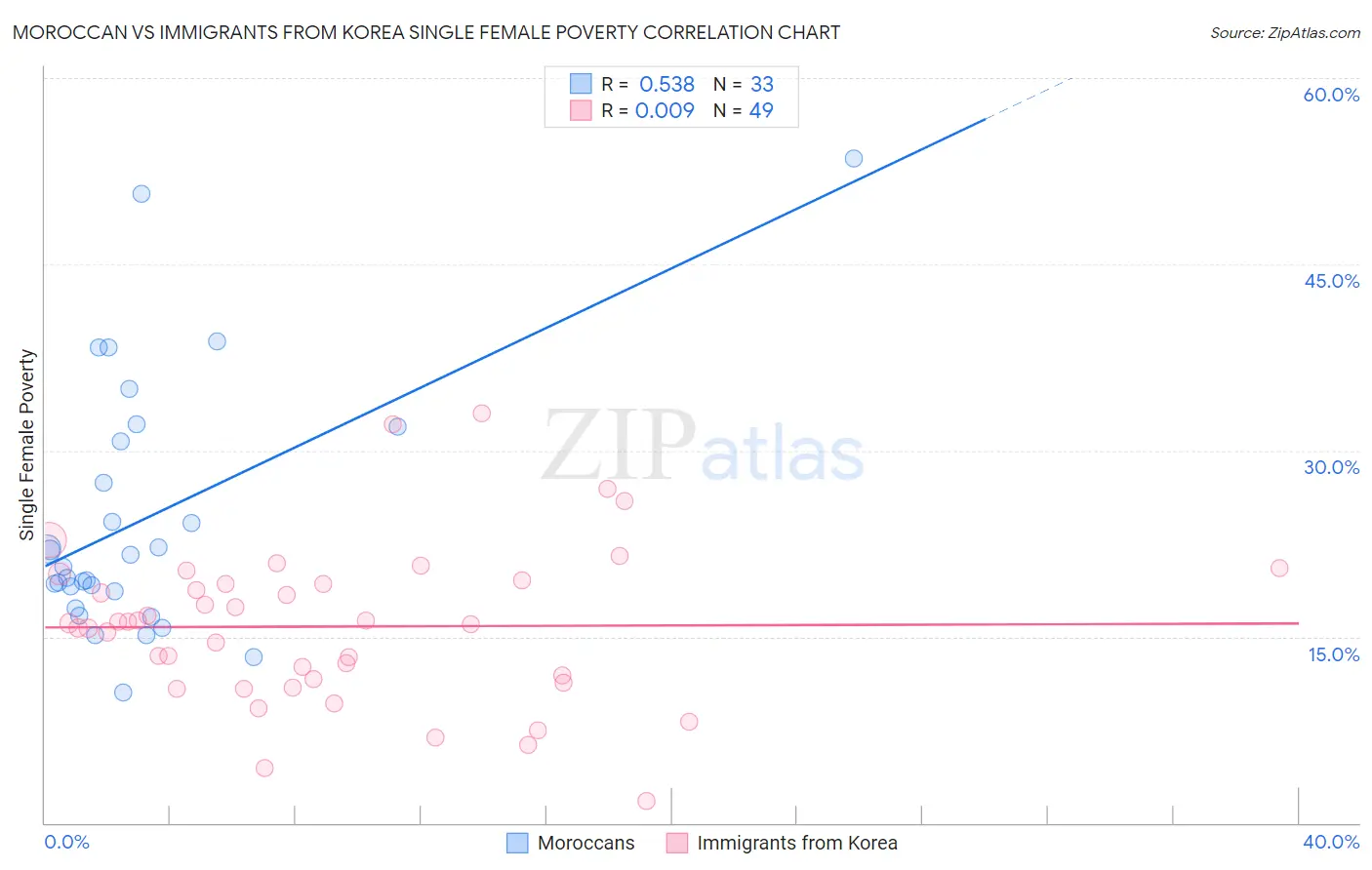 Moroccan vs Immigrants from Korea Single Female Poverty