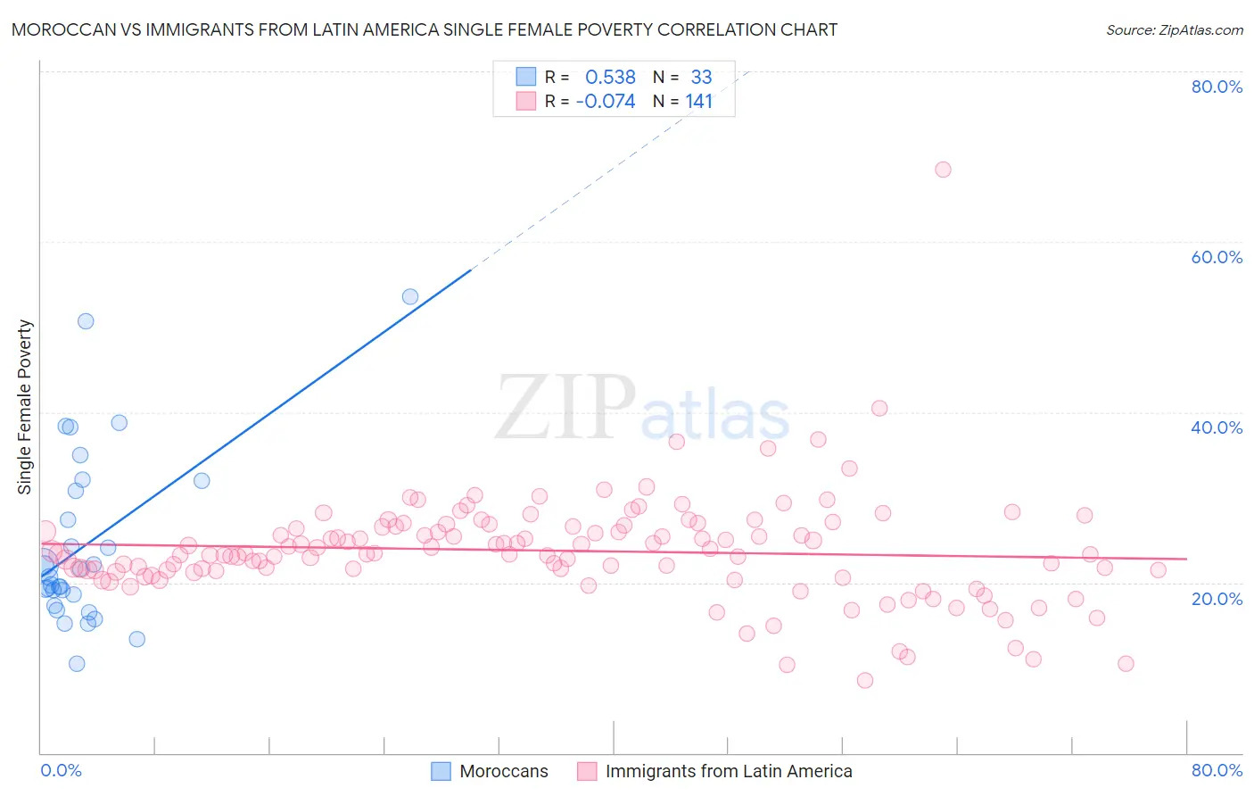 Moroccan vs Immigrants from Latin America Single Female Poverty