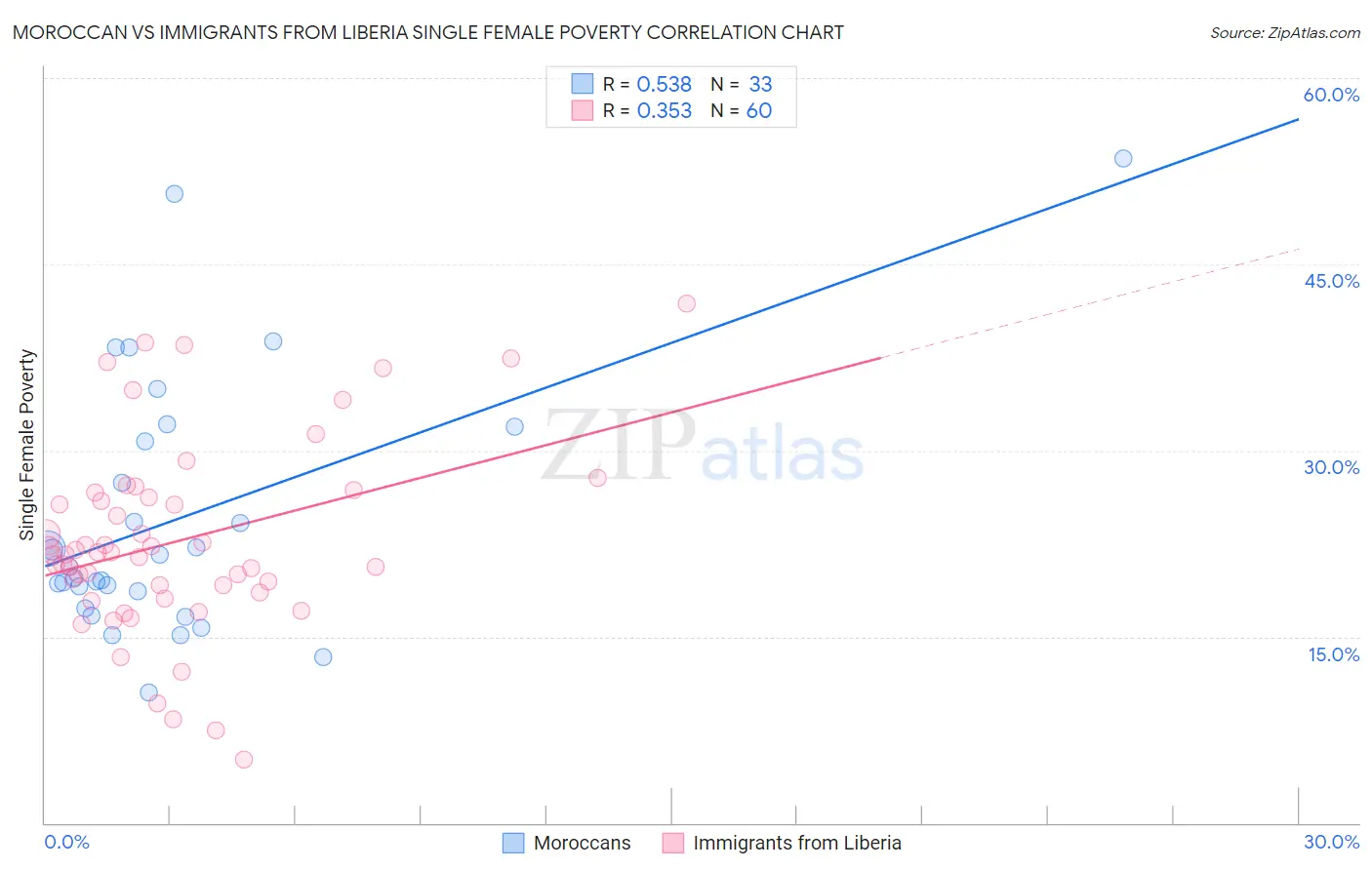 Moroccan vs Immigrants from Liberia Single Female Poverty