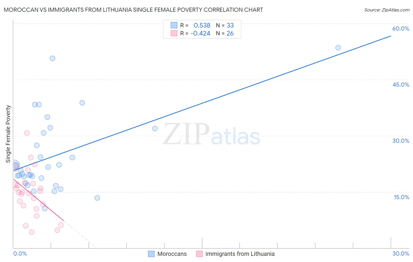 Moroccan vs Immigrants from Lithuania Single Female Poverty