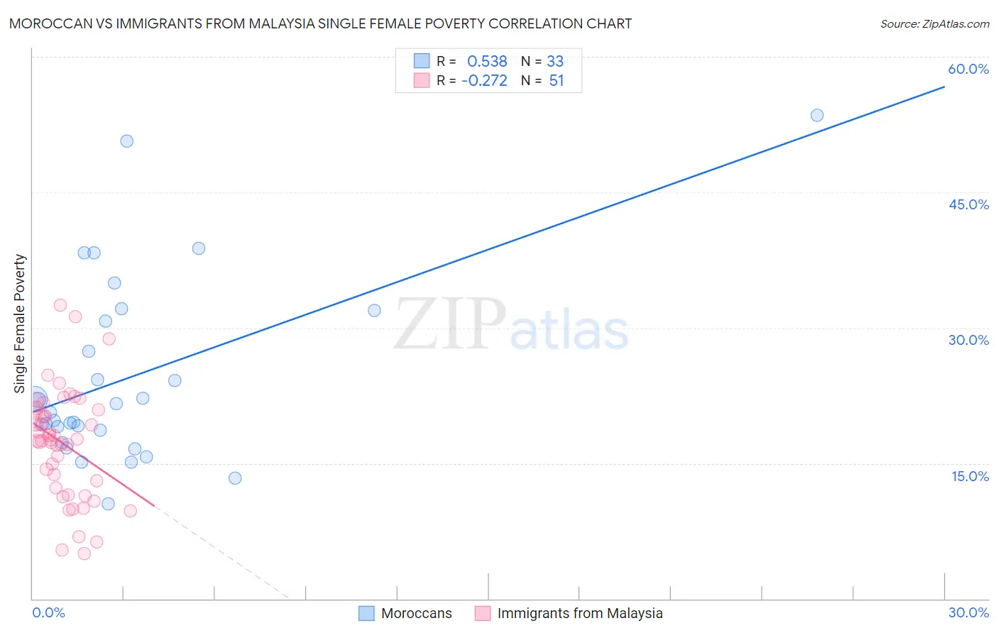 Moroccan vs Immigrants from Malaysia Single Female Poverty