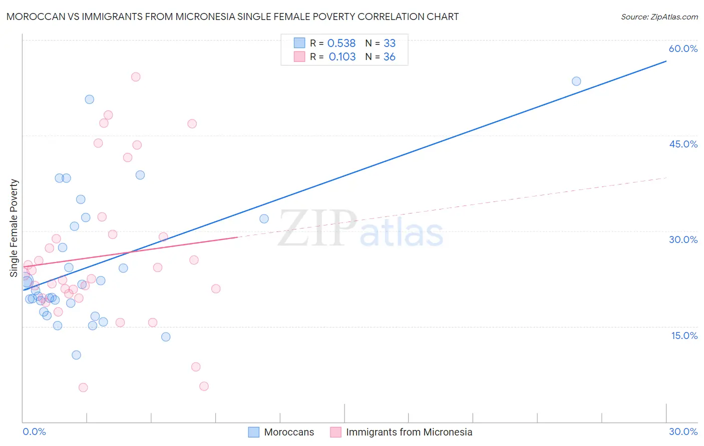 Moroccan vs Immigrants from Micronesia Single Female Poverty