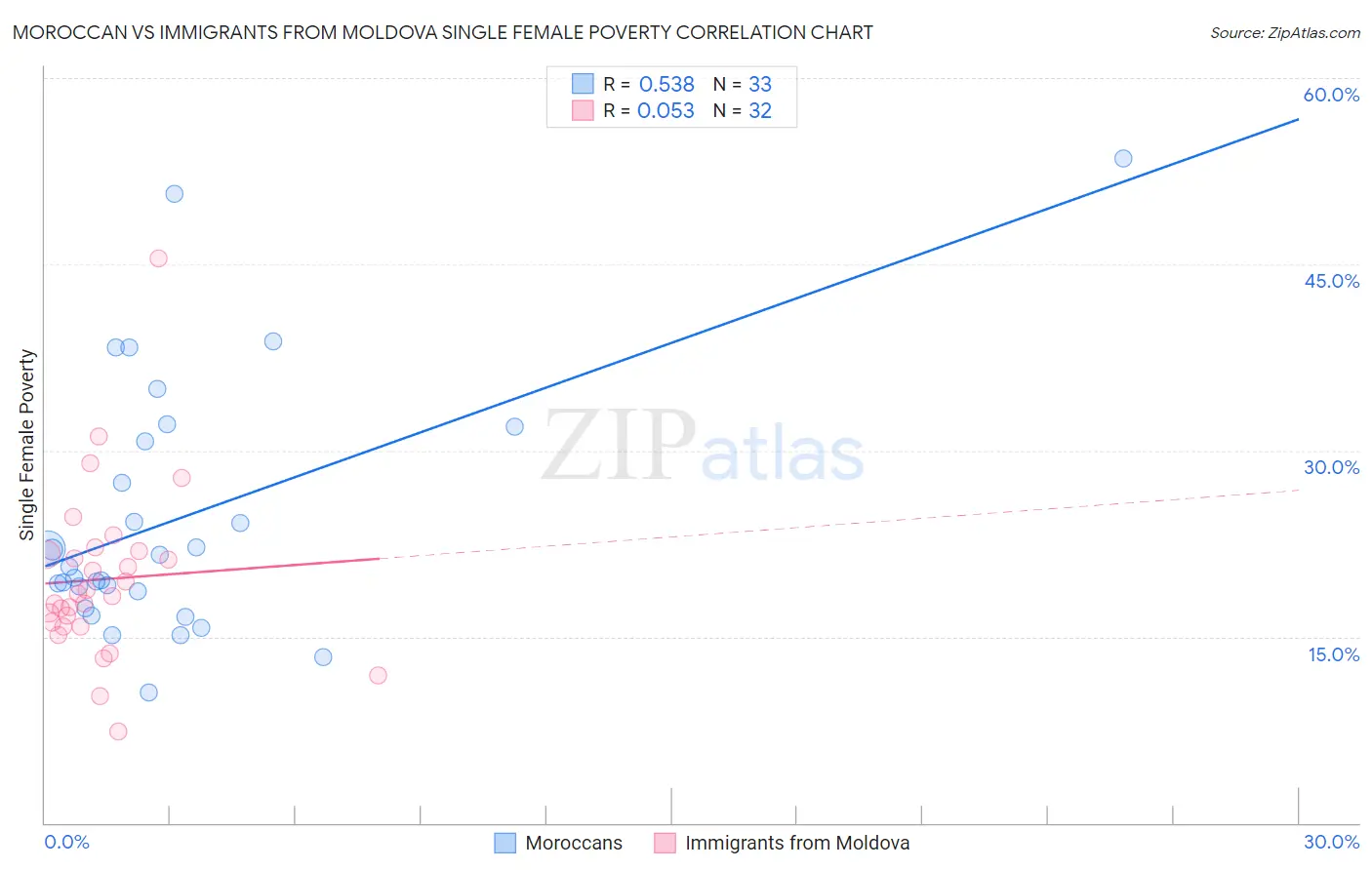 Moroccan vs Immigrants from Moldova Single Female Poverty