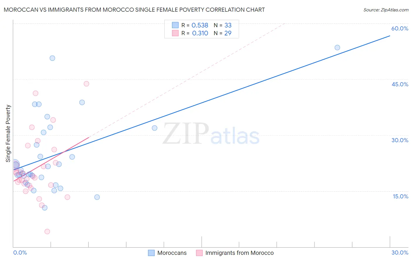 Moroccan vs Immigrants from Morocco Single Female Poverty
