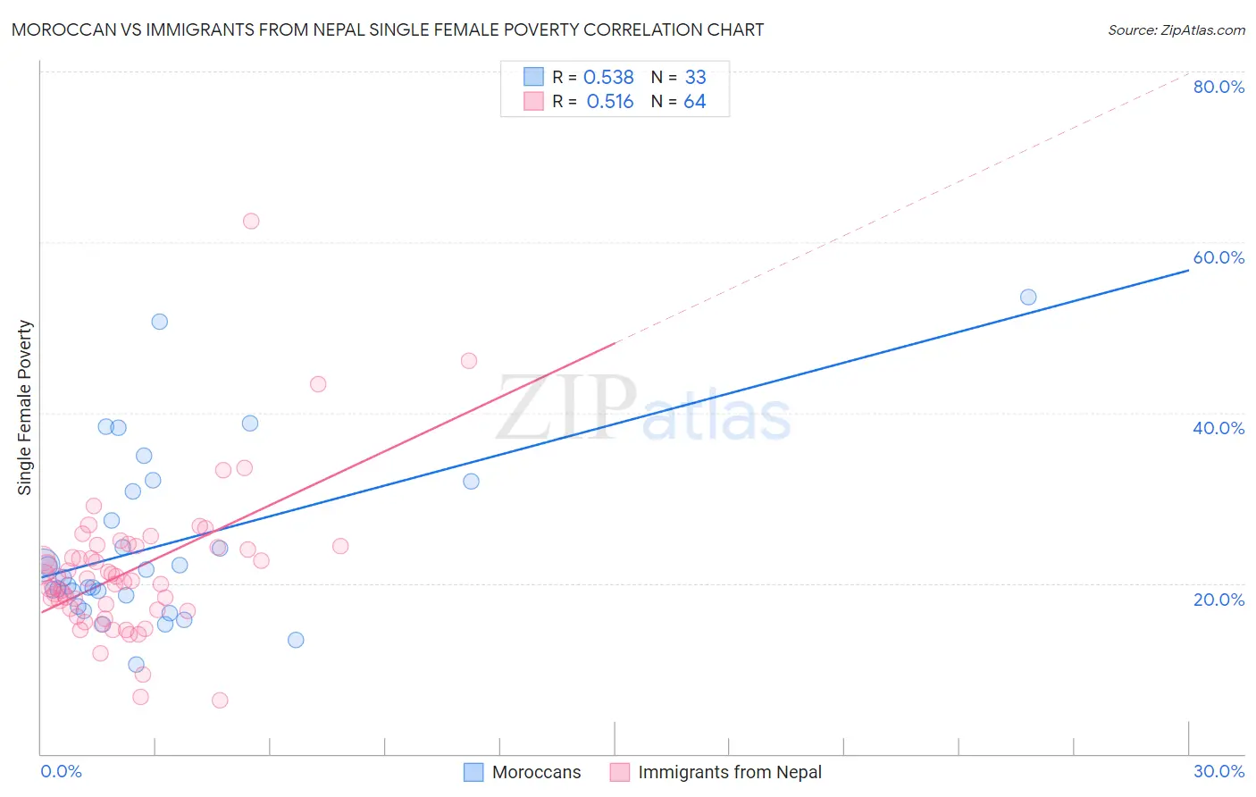 Moroccan vs Immigrants from Nepal Single Female Poverty