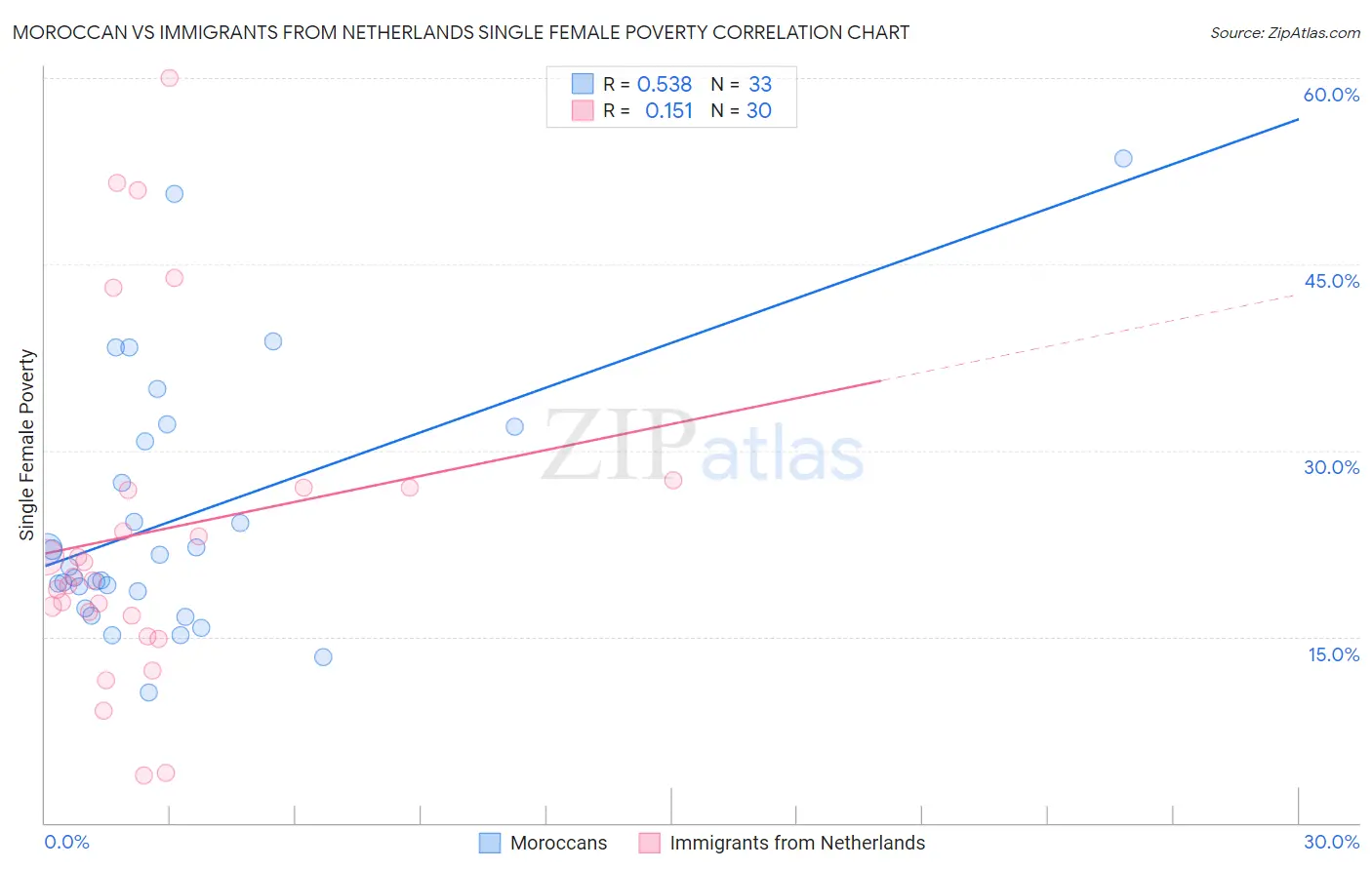 Moroccan vs Immigrants from Netherlands Single Female Poverty