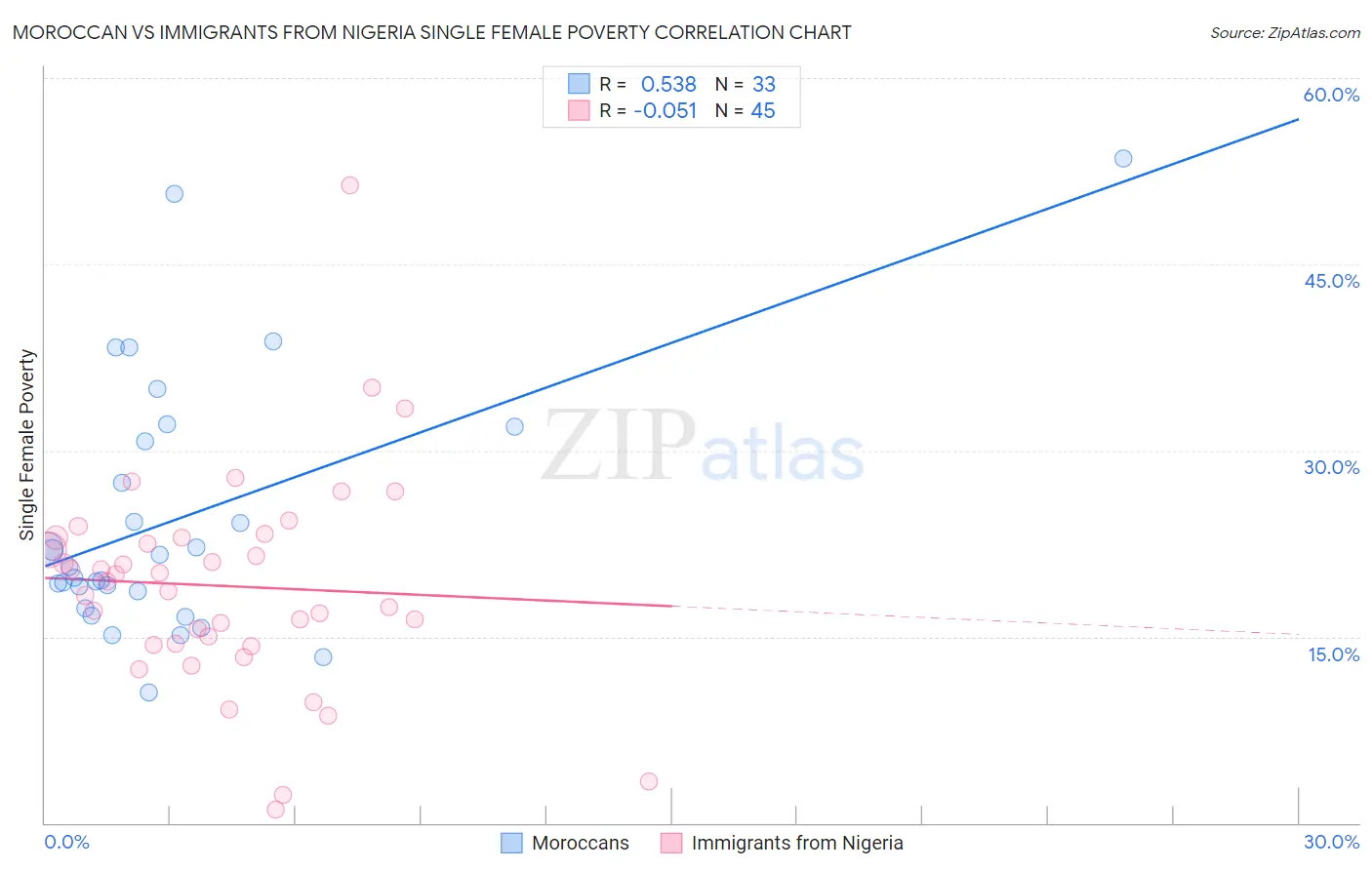 Moroccan vs Immigrants from Nigeria Single Female Poverty