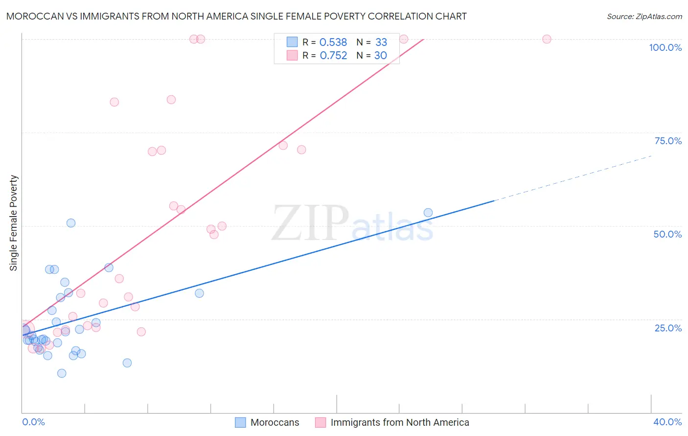 Moroccan vs Immigrants from North America Single Female Poverty