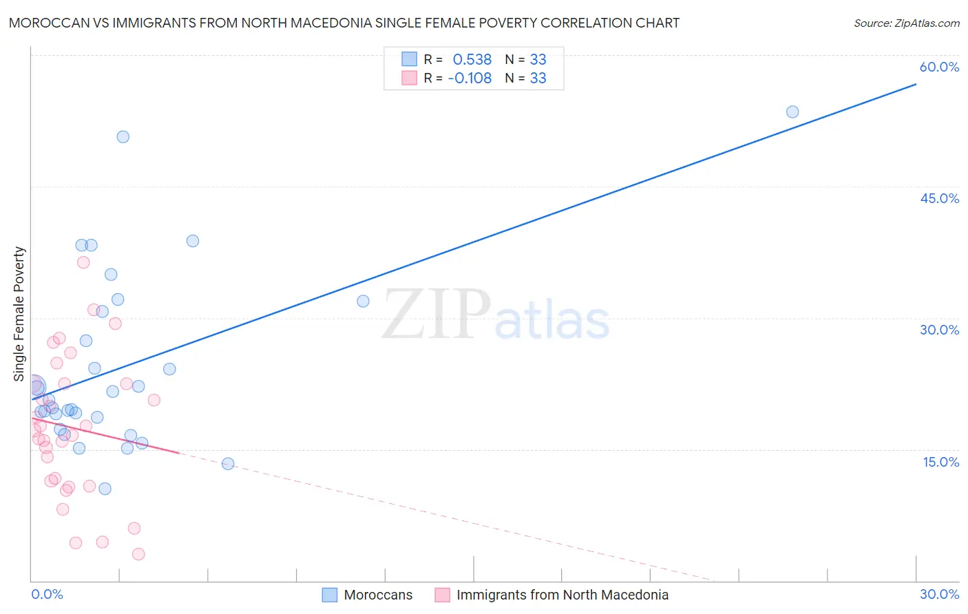 Moroccan vs Immigrants from North Macedonia Single Female Poverty