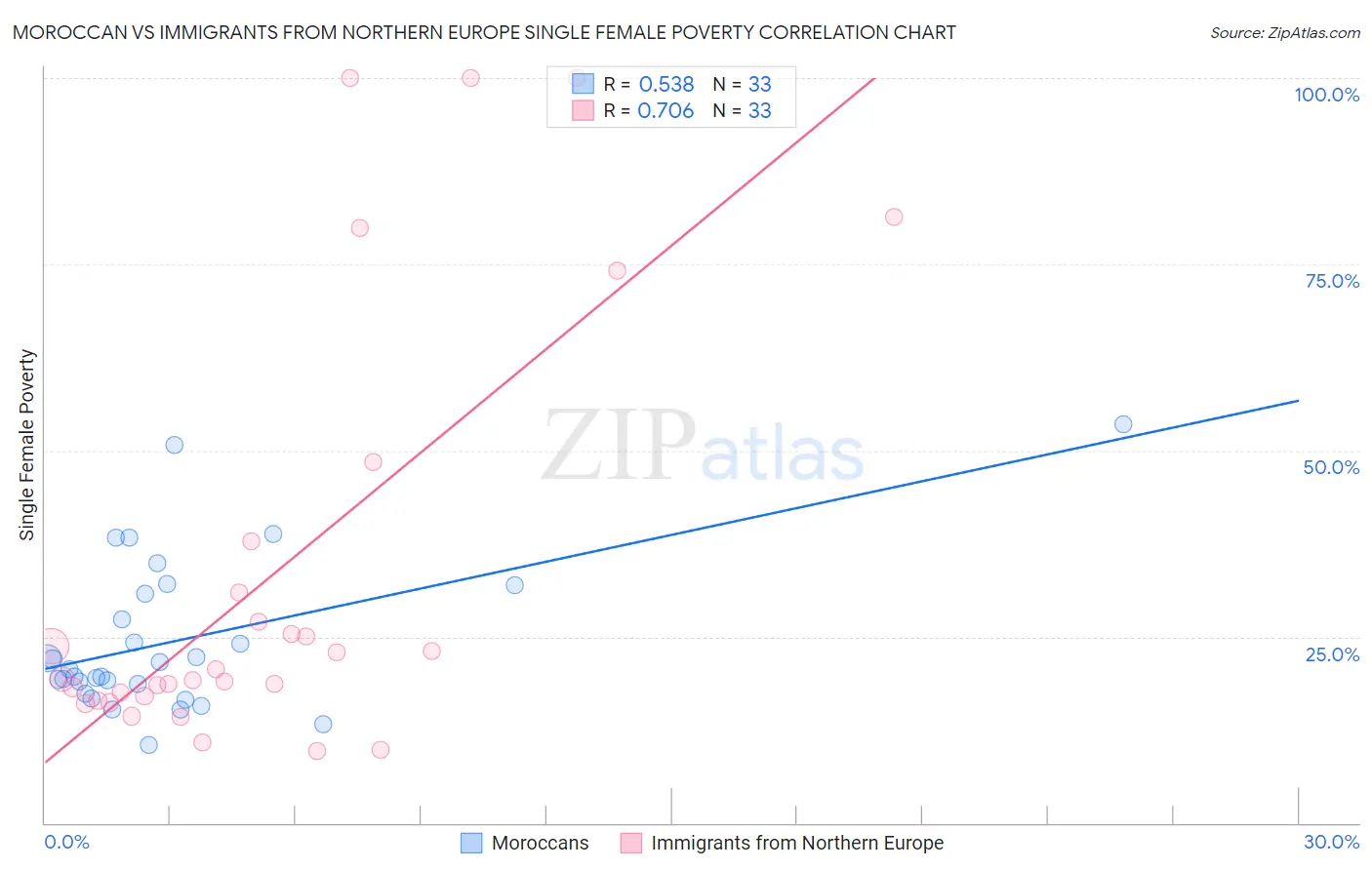 Moroccan vs Immigrants from Northern Europe Single Female Poverty