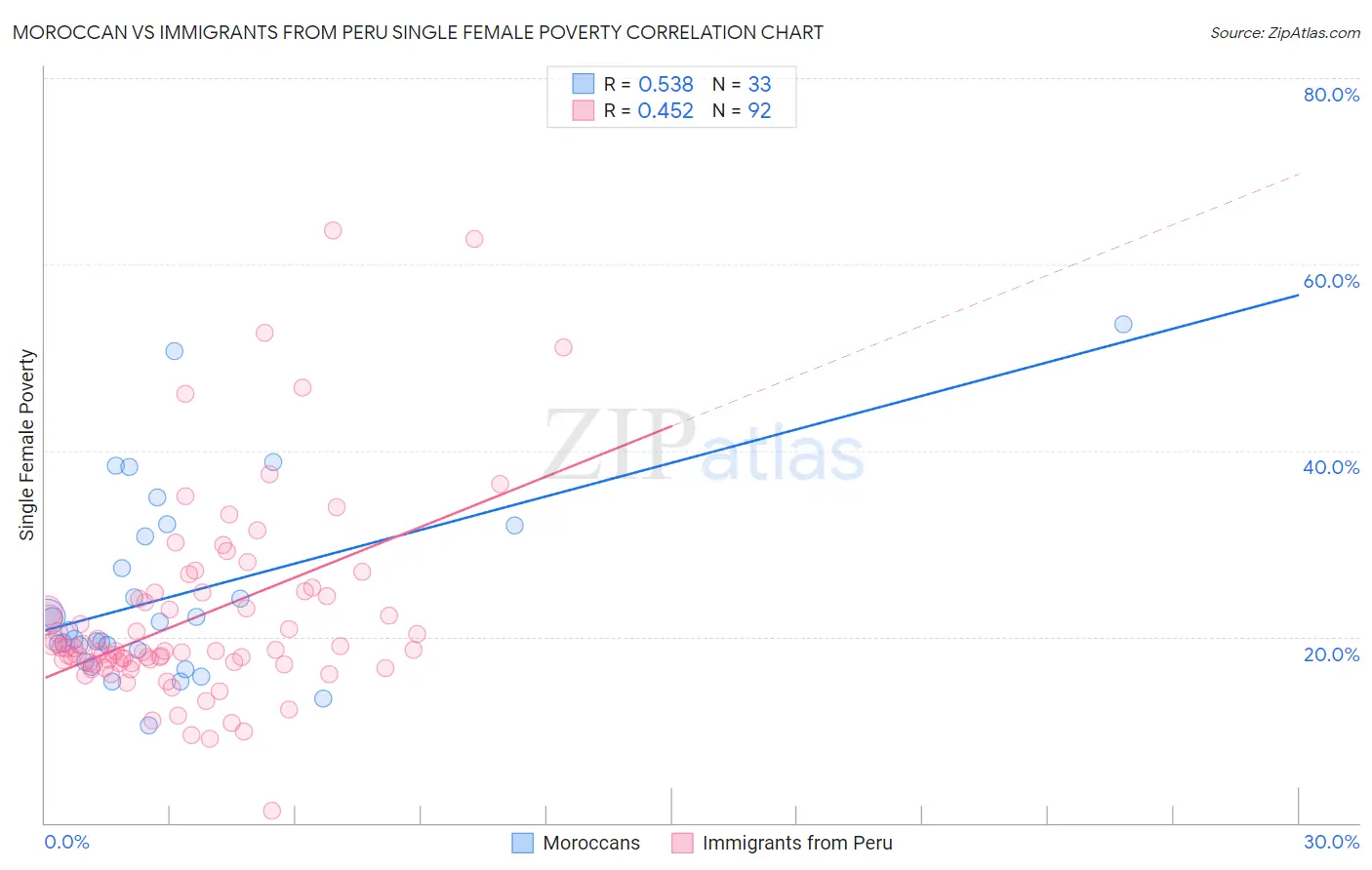 Moroccan vs Immigrants from Peru Single Female Poverty