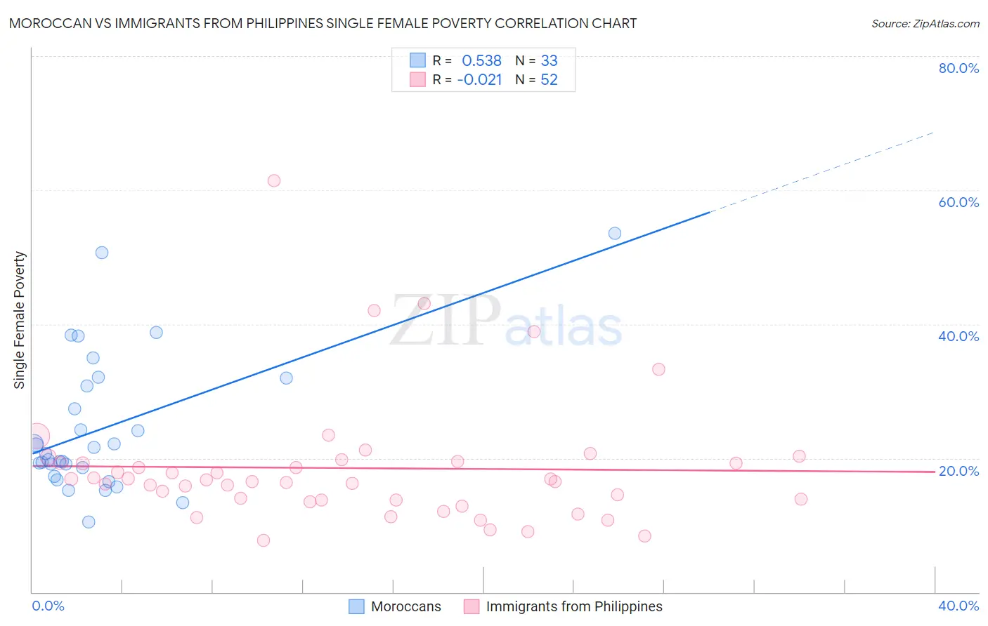 Moroccan vs Immigrants from Philippines Single Female Poverty