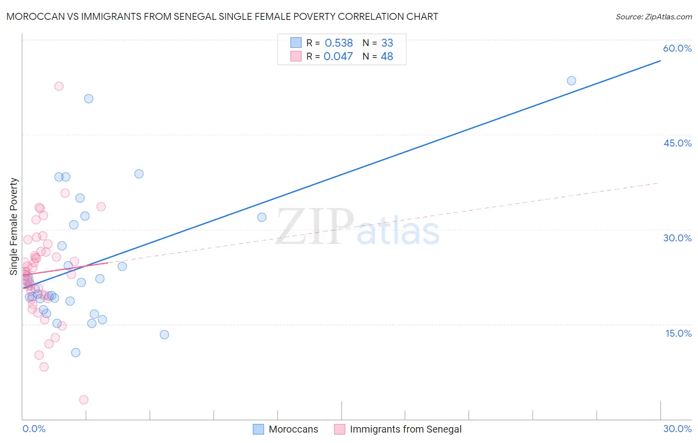 Moroccan vs Immigrants from Senegal Single Female Poverty