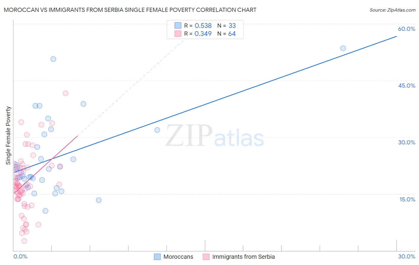 Moroccan vs Immigrants from Serbia Single Female Poverty