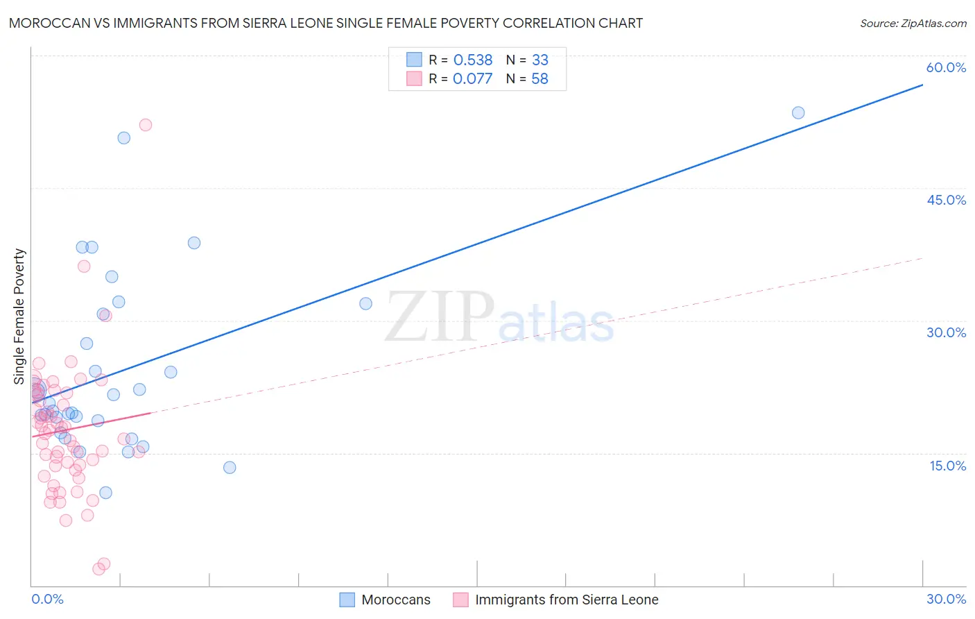 Moroccan vs Immigrants from Sierra Leone Single Female Poverty