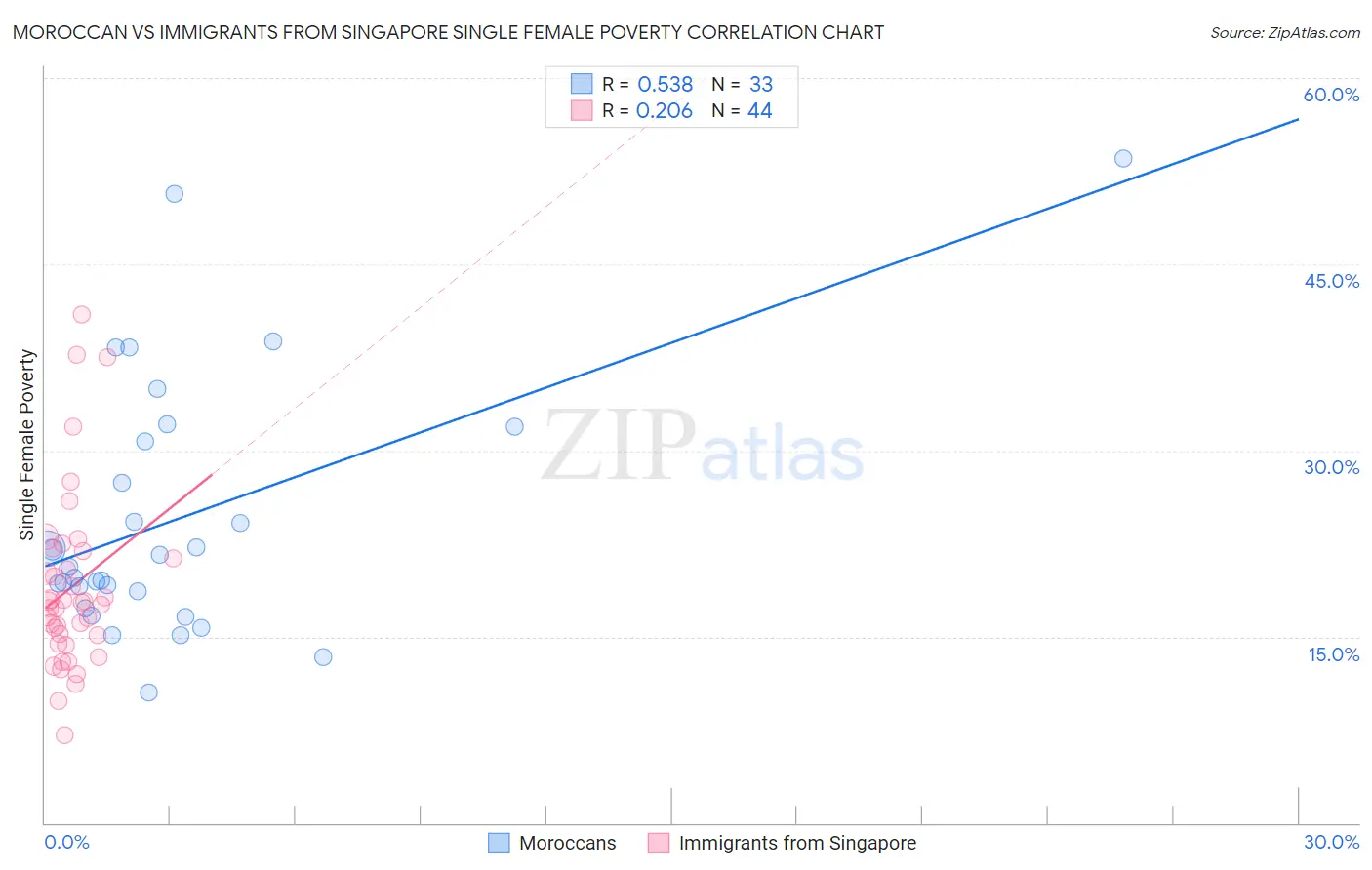 Moroccan vs Immigrants from Singapore Single Female Poverty