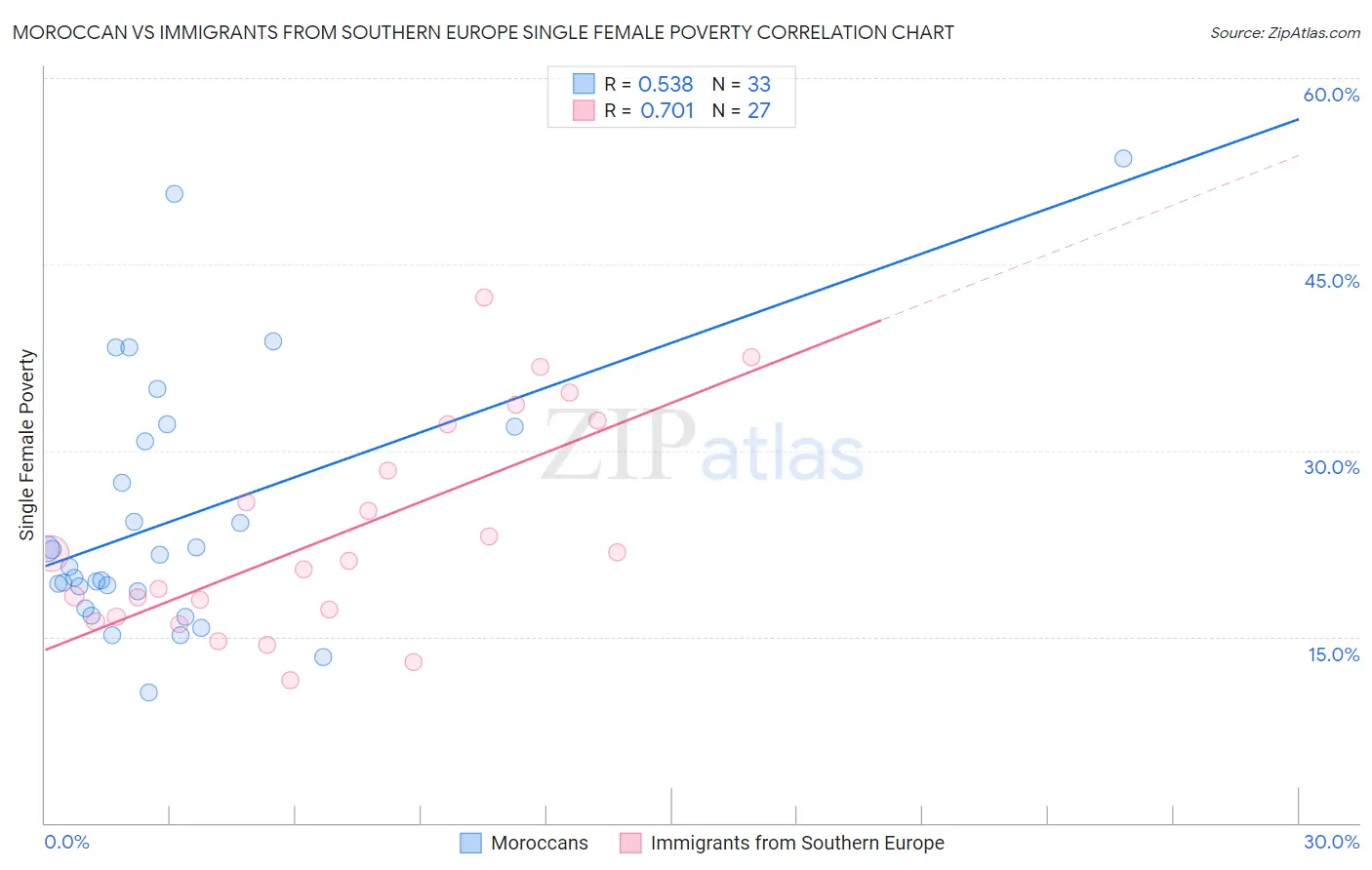 Moroccan vs Immigrants from Southern Europe Single Female Poverty