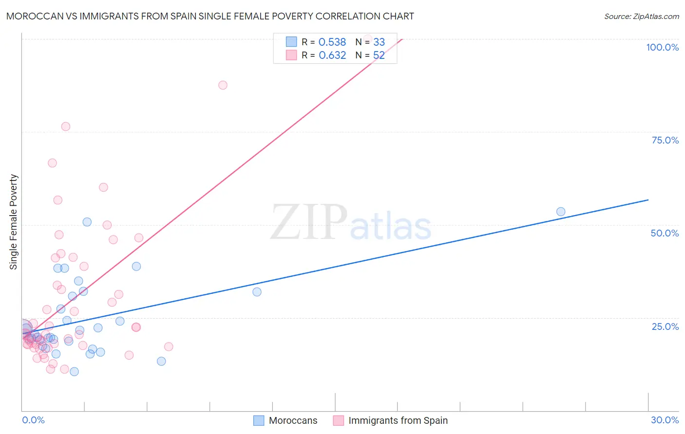 Moroccan vs Immigrants from Spain Single Female Poverty