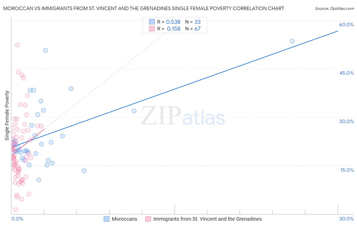 Moroccan vs Immigrants from St. Vincent and the Grenadines Single Female Poverty