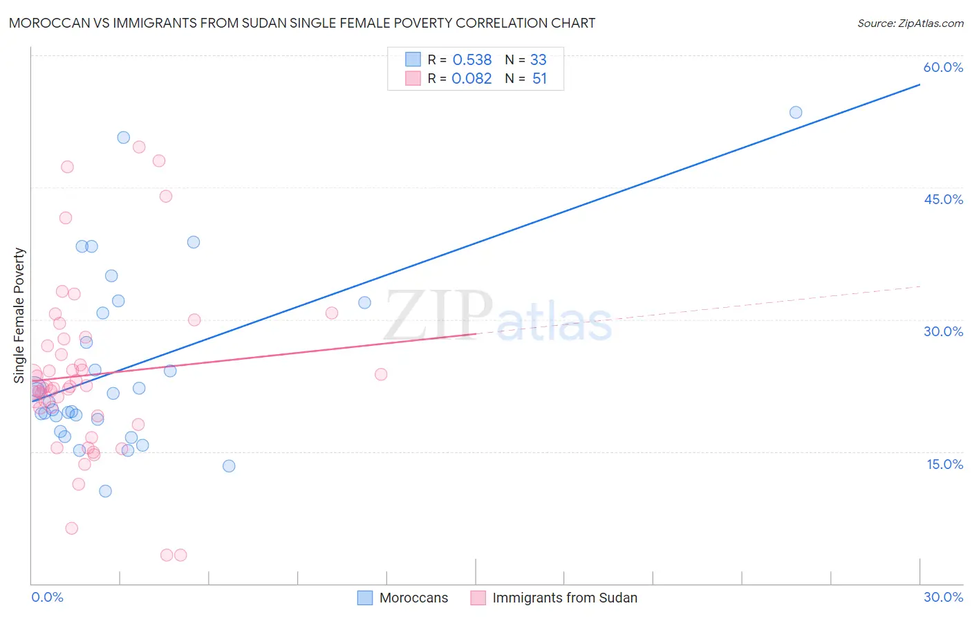 Moroccan vs Immigrants from Sudan Single Female Poverty