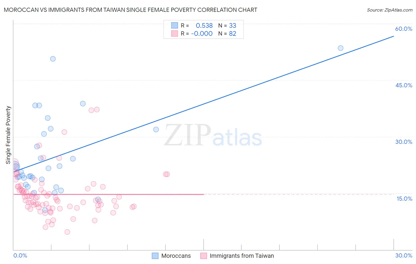 Moroccan vs Immigrants from Taiwan Single Female Poverty