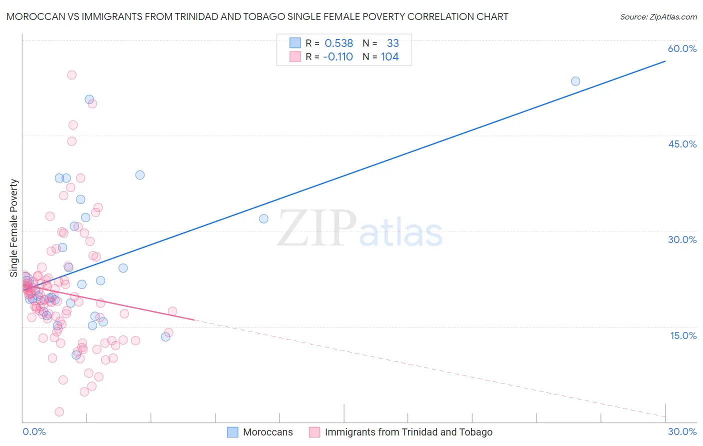 Moroccan vs Immigrants from Trinidad and Tobago Single Female Poverty