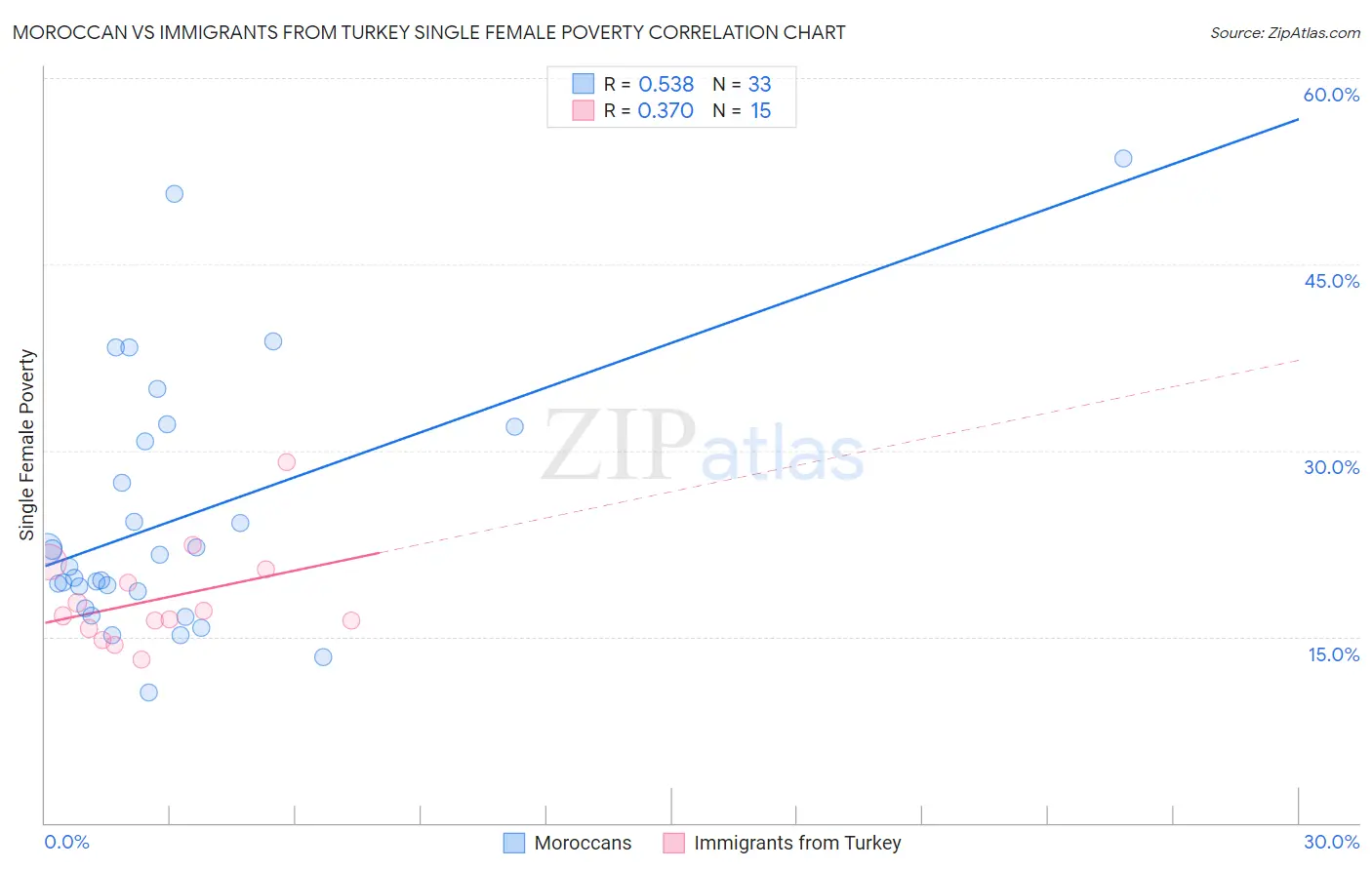 Moroccan vs Immigrants from Turkey Single Female Poverty