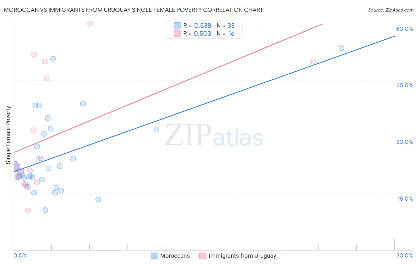 Moroccan vs Immigrants from Uruguay Single Female Poverty