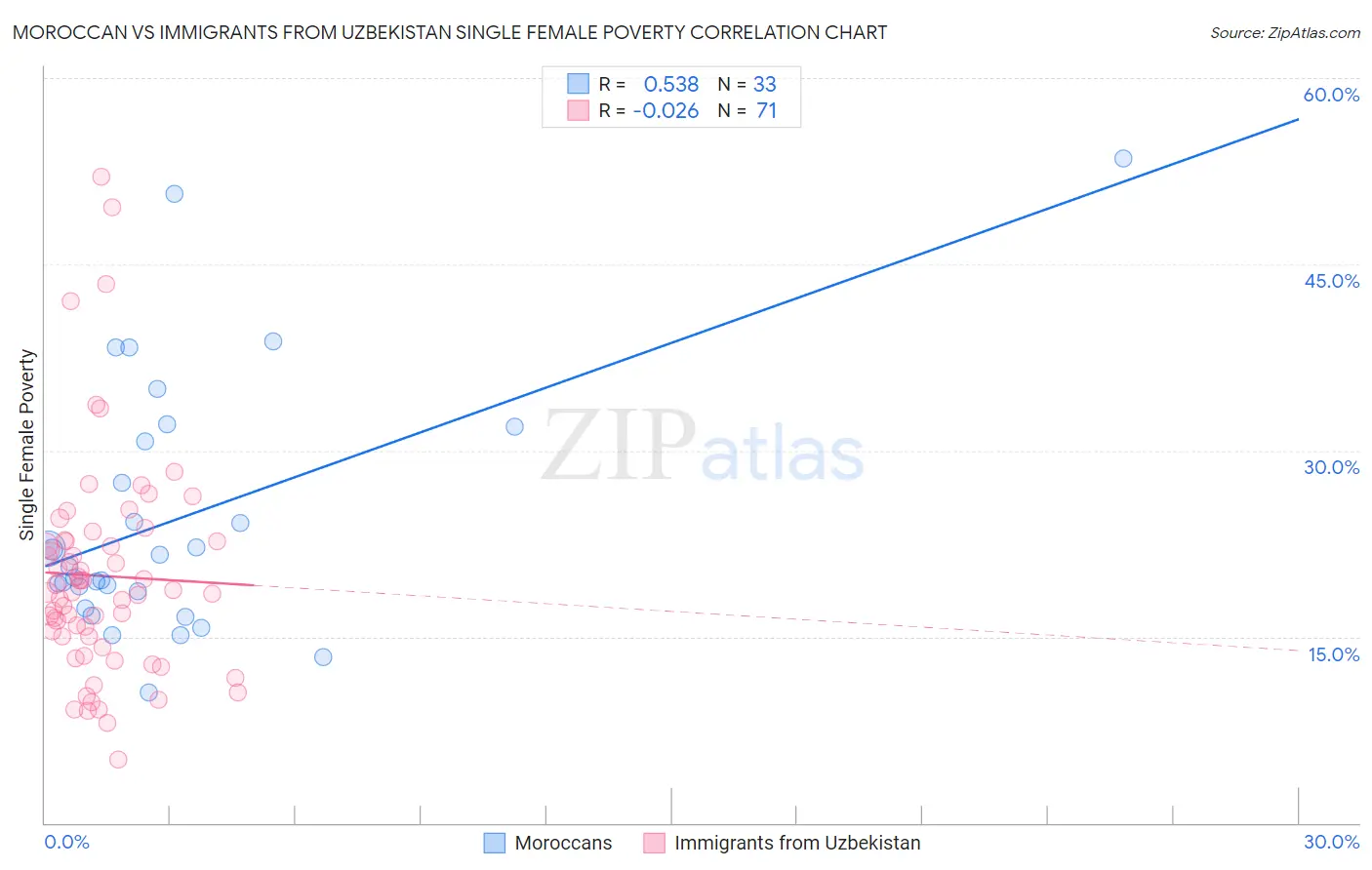 Moroccan vs Immigrants from Uzbekistan Single Female Poverty