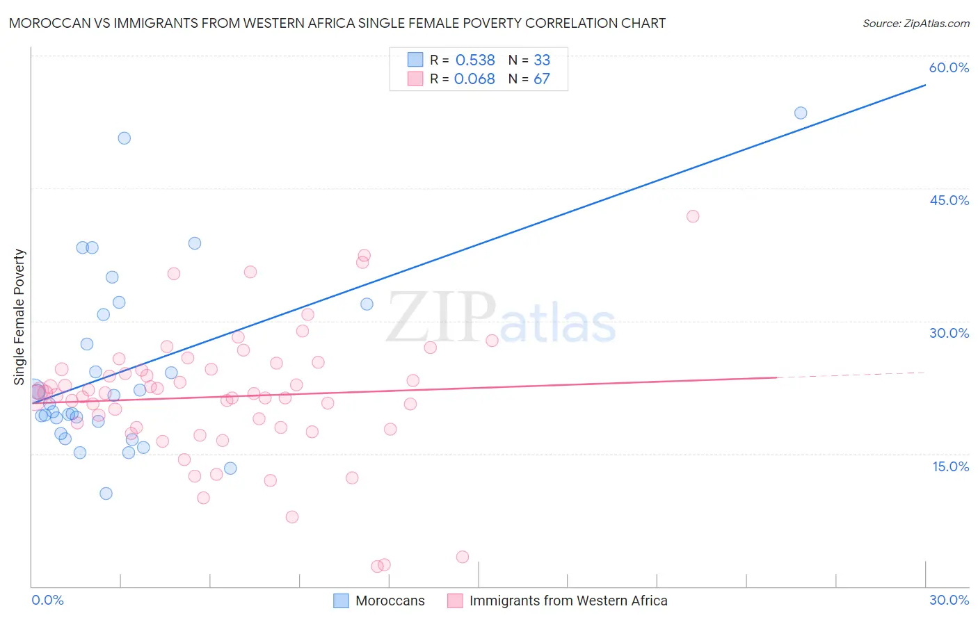Moroccan vs Immigrants from Western Africa Single Female Poverty