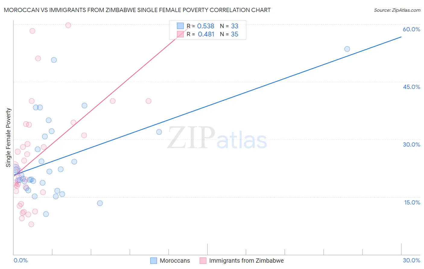 Moroccan vs Immigrants from Zimbabwe Single Female Poverty