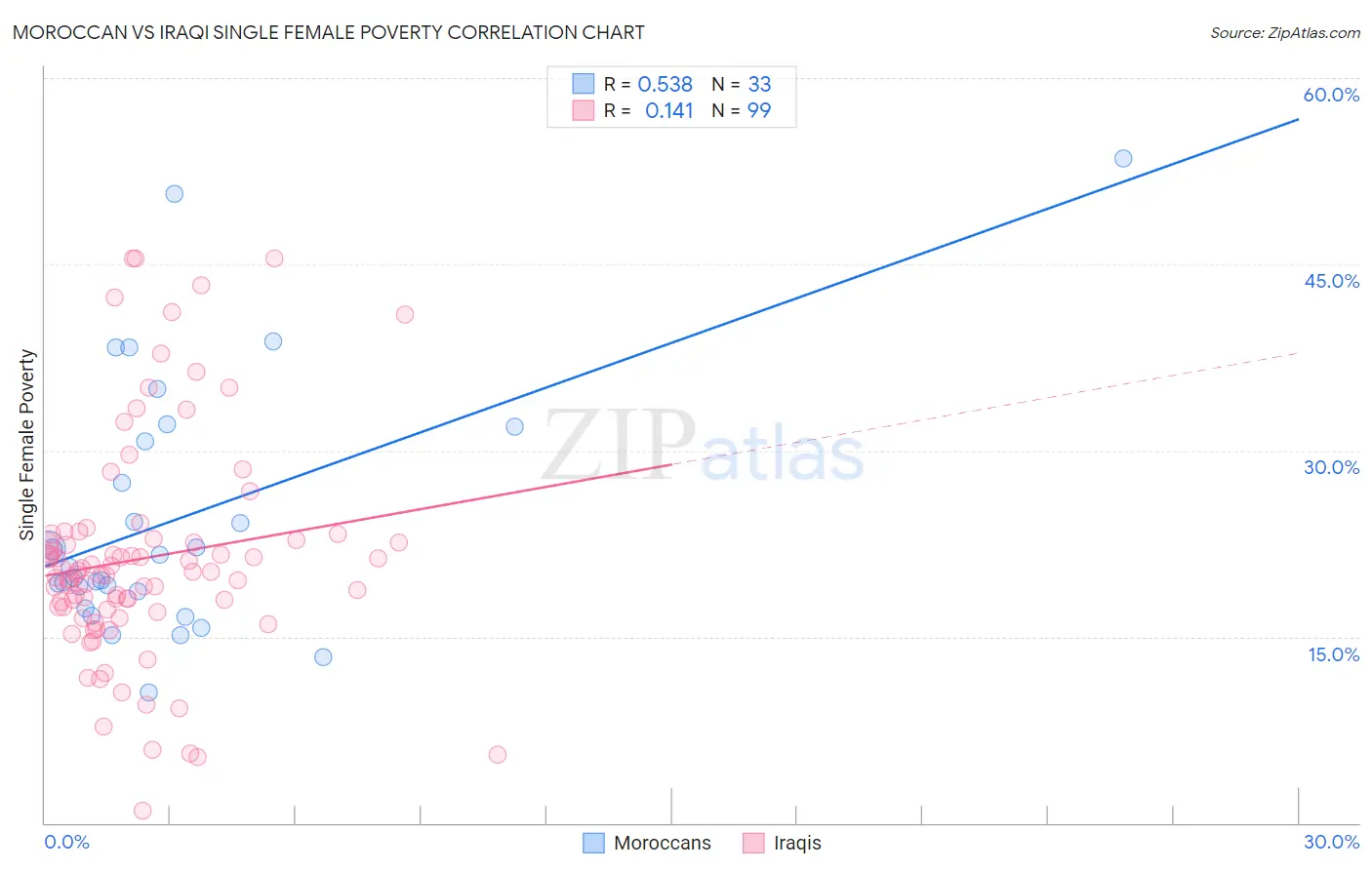 Moroccan vs Iraqi Single Female Poverty