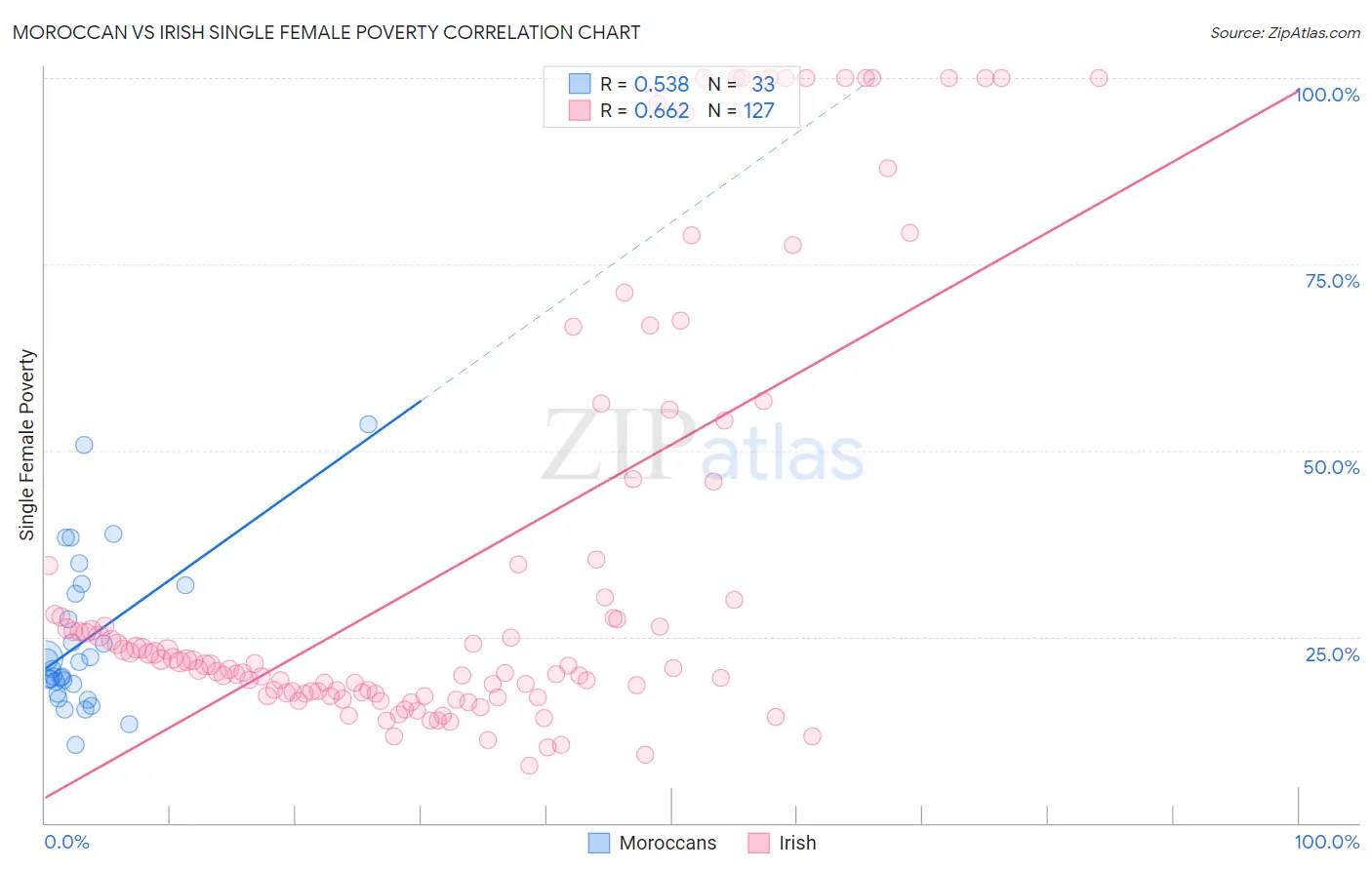 Moroccan vs Irish Single Female Poverty