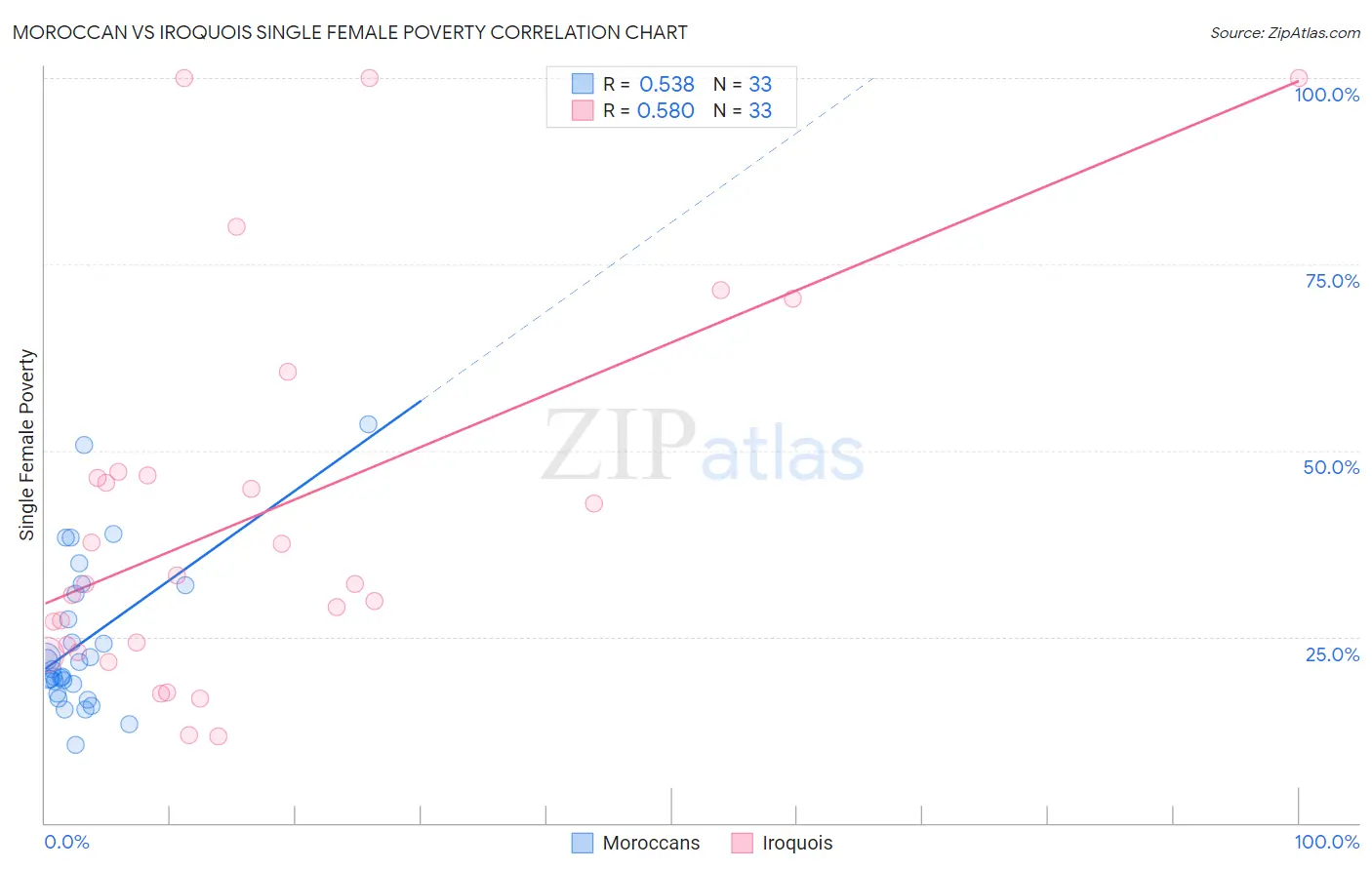 Moroccan vs Iroquois Single Female Poverty