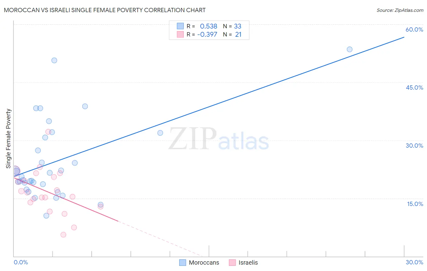 Moroccan vs Israeli Single Female Poverty