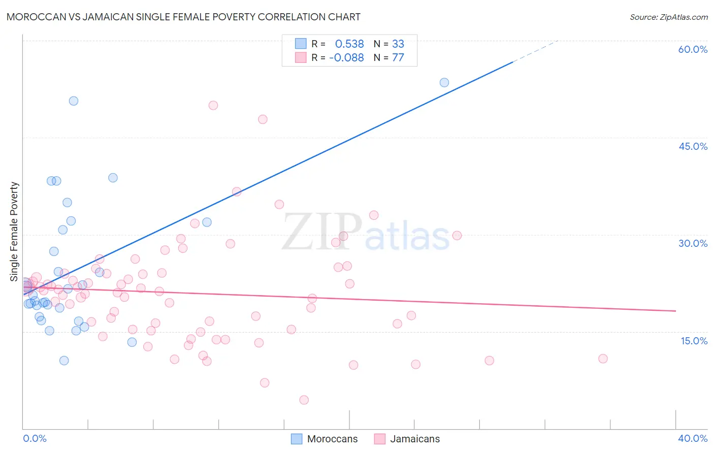 Moroccan vs Jamaican Single Female Poverty