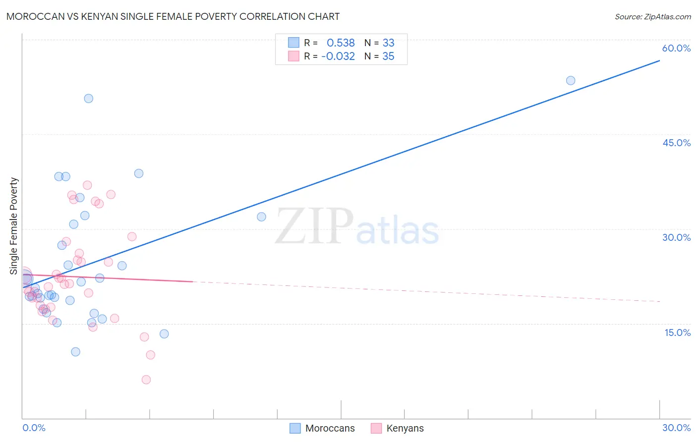 Moroccan vs Kenyan Single Female Poverty