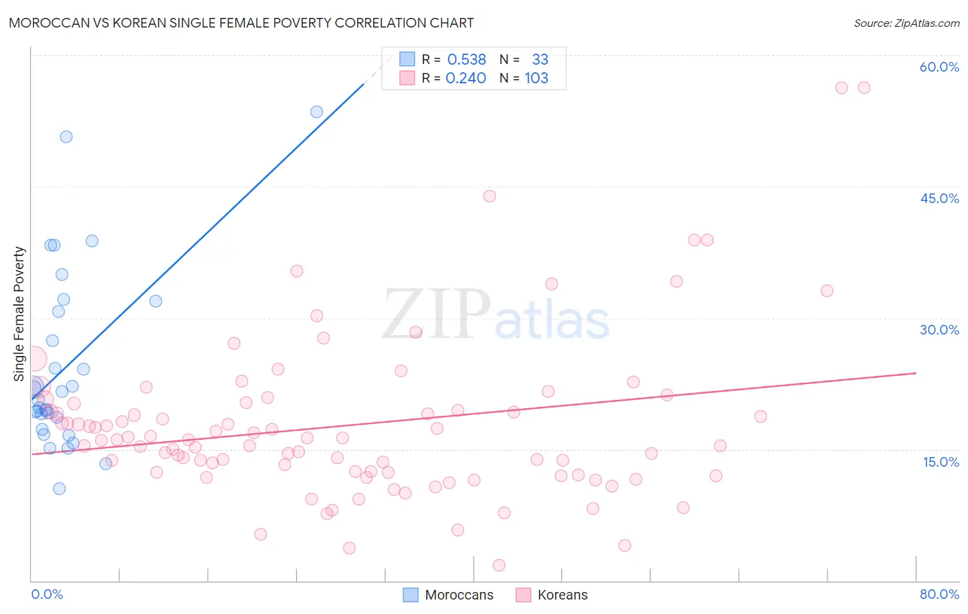 Moroccan vs Korean Single Female Poverty
