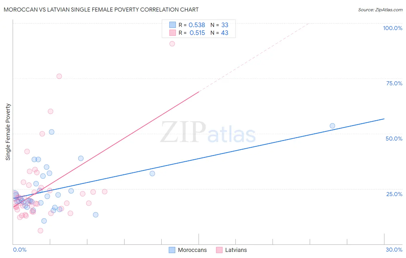 Moroccan vs Latvian Single Female Poverty