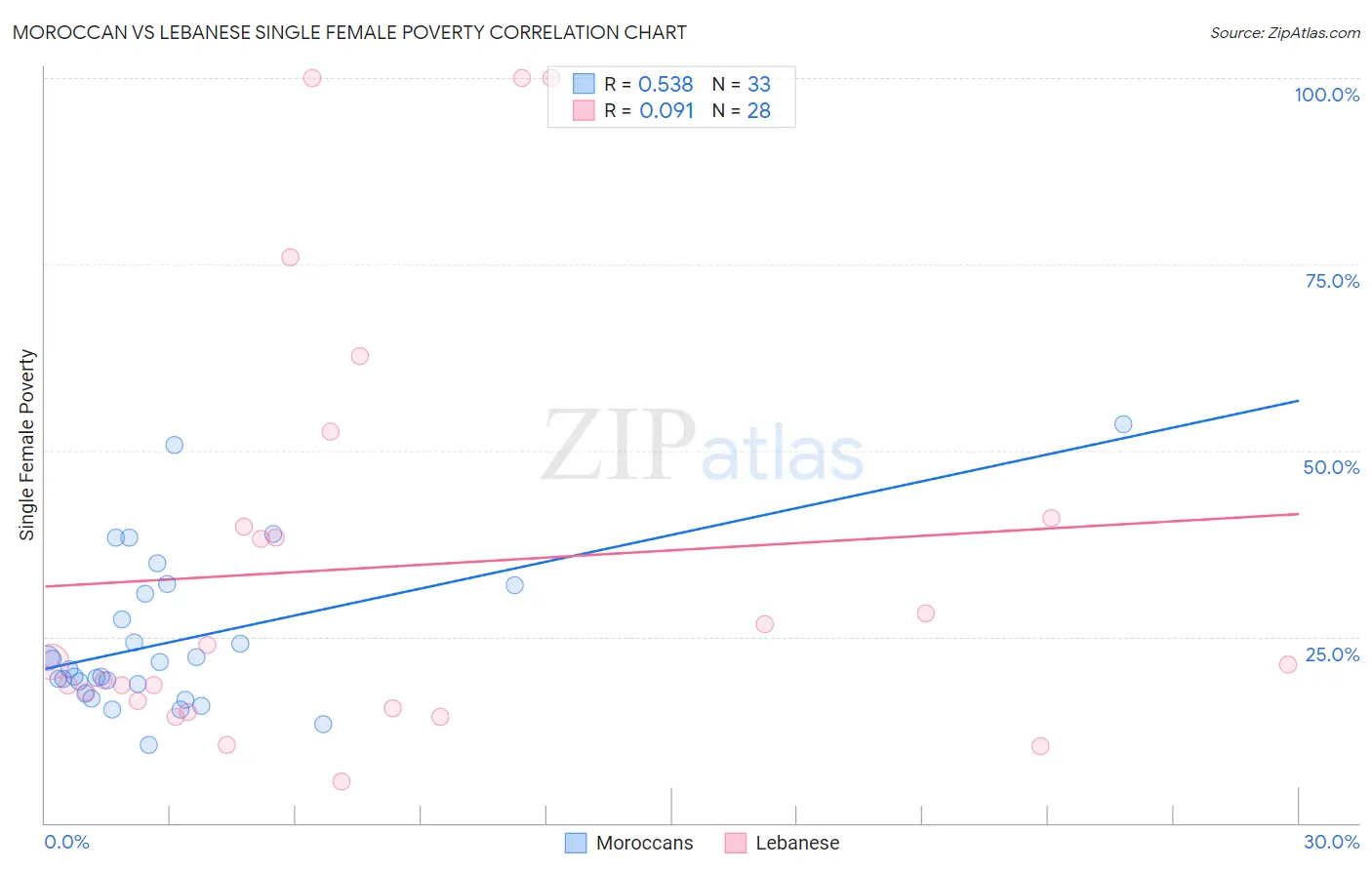 Moroccan vs Lebanese Single Female Poverty