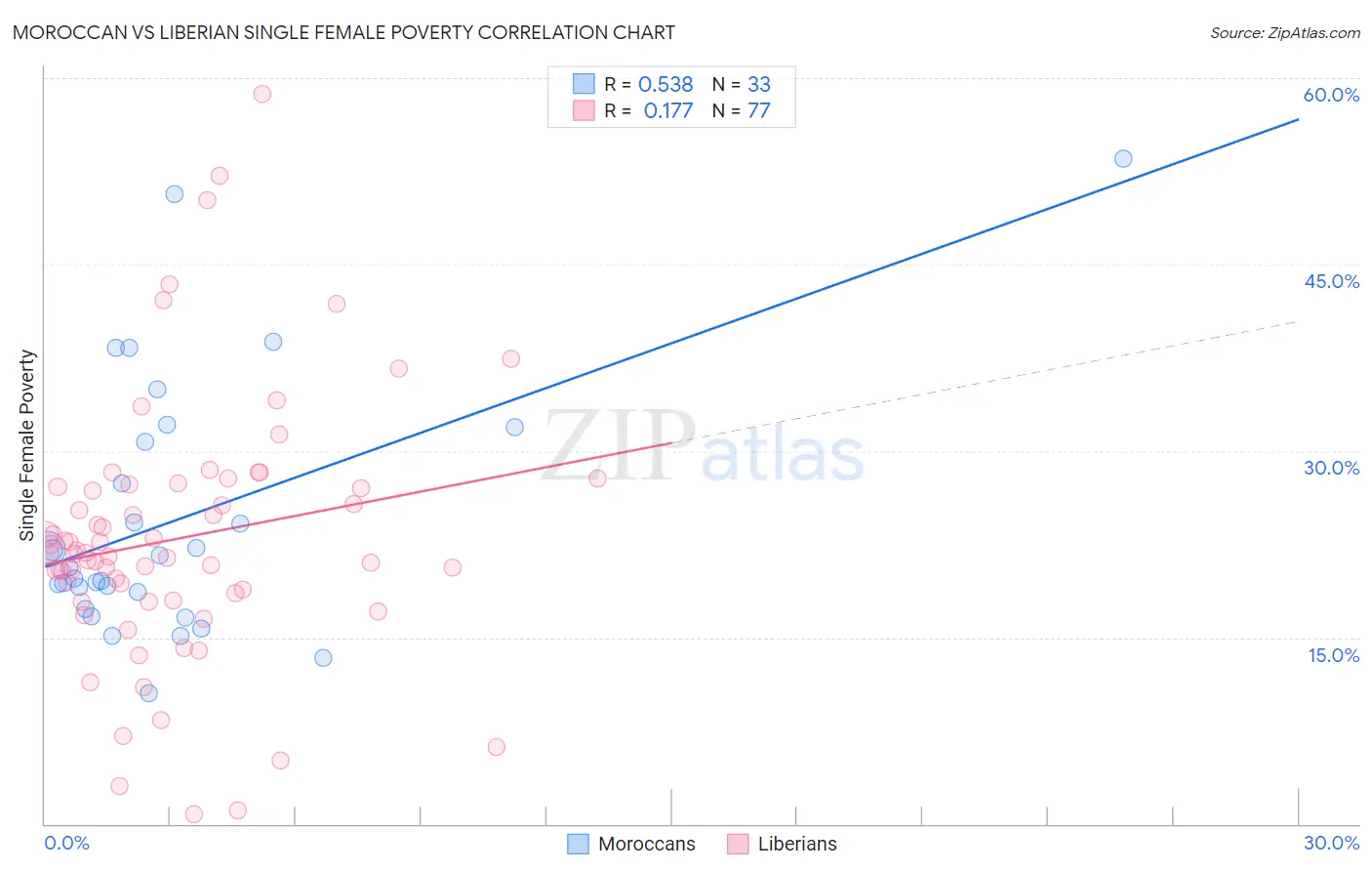 Moroccan vs Liberian Single Female Poverty