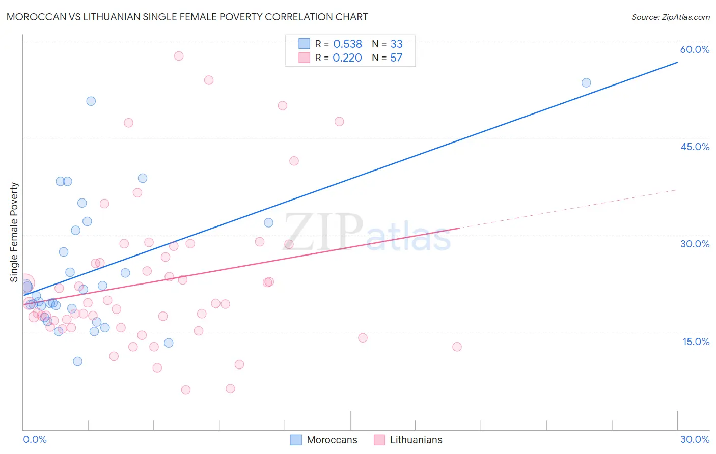 Moroccan vs Lithuanian Single Female Poverty