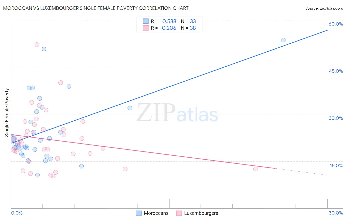 Moroccan vs Luxembourger Single Female Poverty