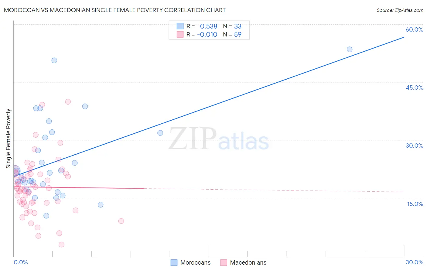Moroccan vs Macedonian Single Female Poverty